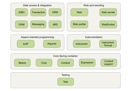 Image result for Spring Framework Component Diagram