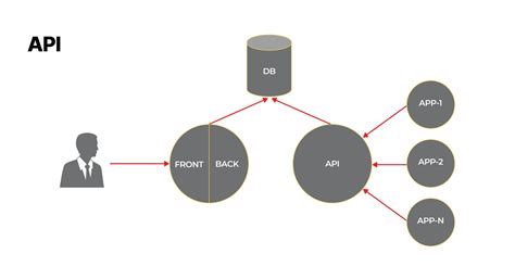 API Software Meaning に対する画像結果