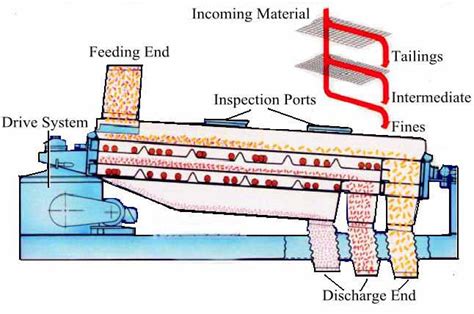 Vibrating Screen Diagram ପାଇଁ ପ୍ରତିଛବି ଫଳାଫଳ