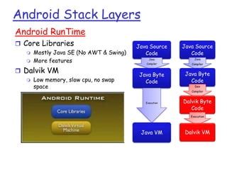 Image result for Java Android Data Stack Concept