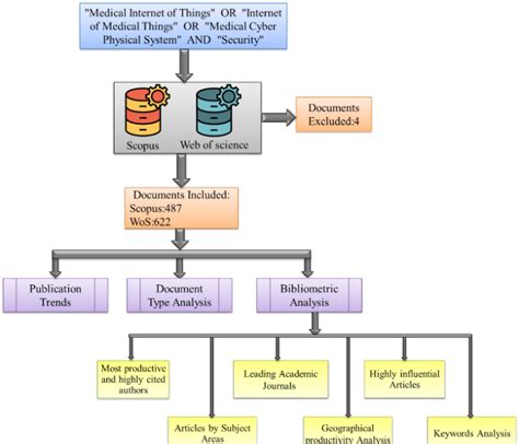 Image result for Scientific Data Collection Process Flow Chart