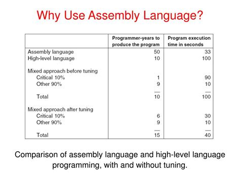 Image result for Assembler Involvement with High Level Programming Language
