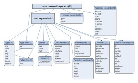 Image result for Reserved Key Words in Java