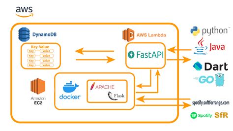 Toradh íomhá ar Fastapi Example Project Layout