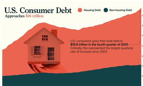 Consumer Debt February に対する画像結果