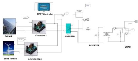 Toradh íomhá ar Sine Wave Simulink