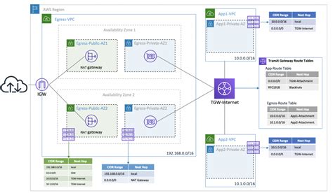 Toradh íomhá ar Database Replication through Transit Gateway