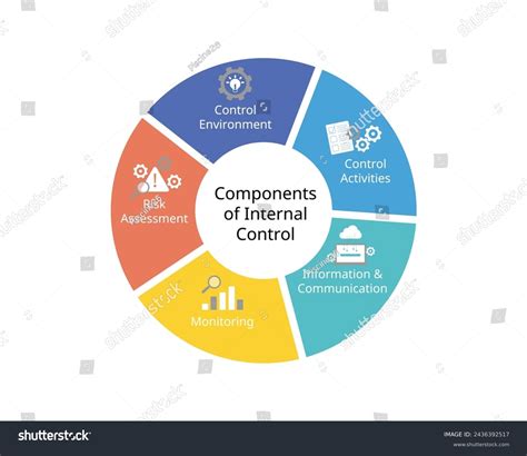 Image result for Internal Control Framework Examples