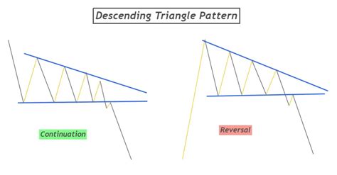 Image result for Descending Triangle Pattern Reversal