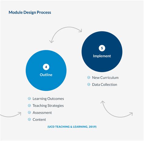 Image result for Module Lesson Design