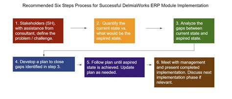 Image result for Steps for Implementation