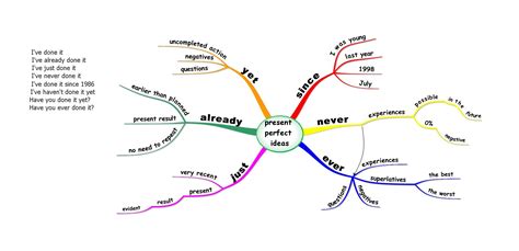 Mind Map Computer Past and Present に対する画像結果