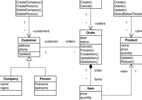 Image result for Order Management System Object Diagram