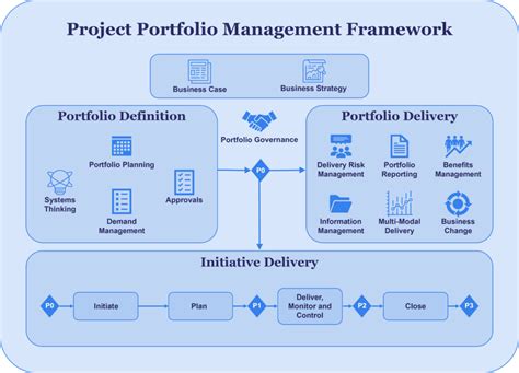 Image result for Portfolio Management Process Visual