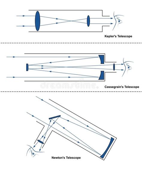 Types of Telsecopes Microscopes에 대한 이미지 결과