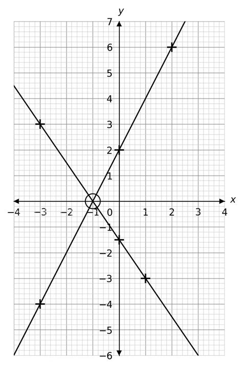 Solving Simultaneous Equations by Graphing に対する画像結果