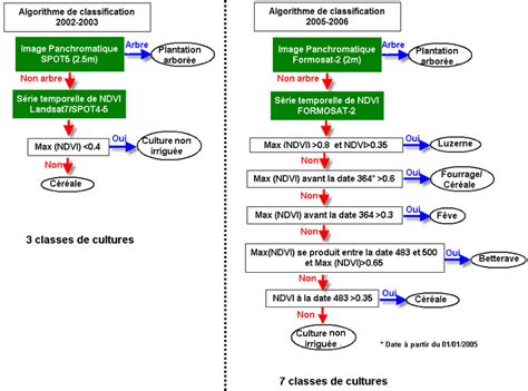 Image result for Algorithmes De Classification