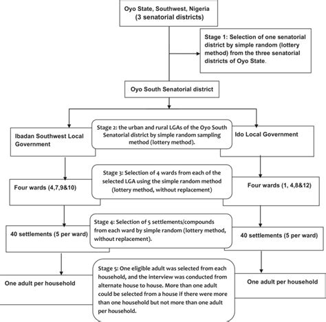 Toradh íomhá ar Multi-Stage Sampling Procedure