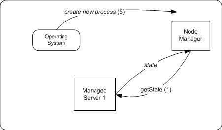Image result for API Node Manager