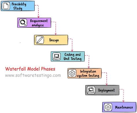 Image result for Waterfall Model Software Engineering Computer Science