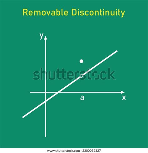 Image result for Removable Discontinuity in an Exponential Function