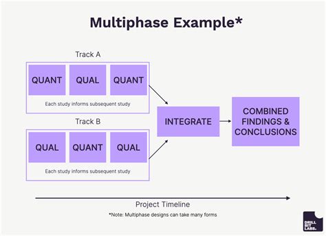 Toradh íomhá ar Multiphase Design Mixed Methods