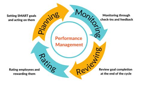 Afbeeldingsresultaten voor Management System Cycle with Detail
