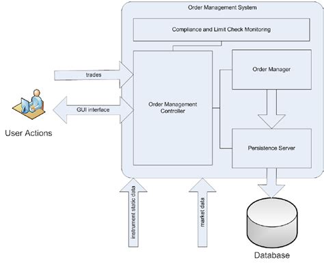 Image result for Order Management System Object Diagram