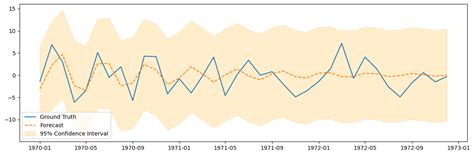 Image result for Arma Model Time Series Python