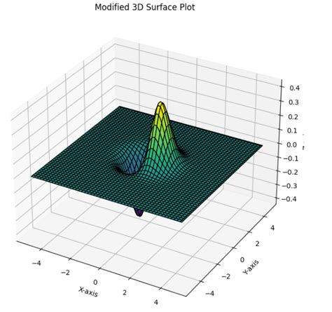 Image result for Python Surface Plot