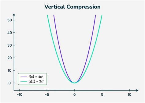 Image result for Vertical Compression Graph