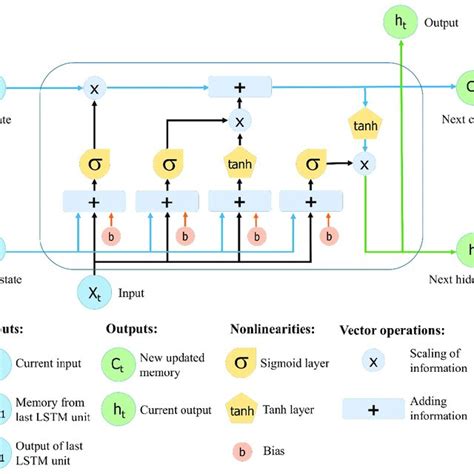 Image result for Long Short-Term Memory Model