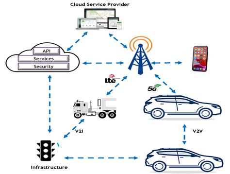 Afbeeldingsresultaten voor Telematics Module Architecture Ecosystem Diagram