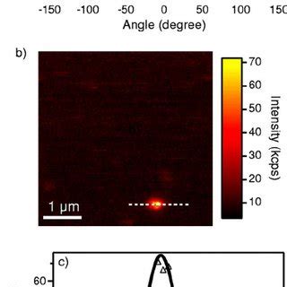 Image result for Angular Intensity Distribution