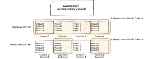Afbeeldingsresultaten voor Interleaved Sort Key