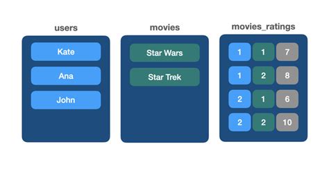 Image result for Small Dataset to Demonstrate SQL Join