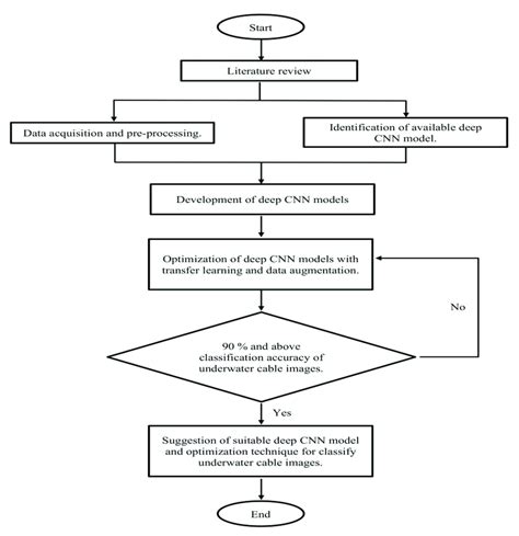 Toradh íomhá ar Machine Learning CNN Algorithms Flowchart