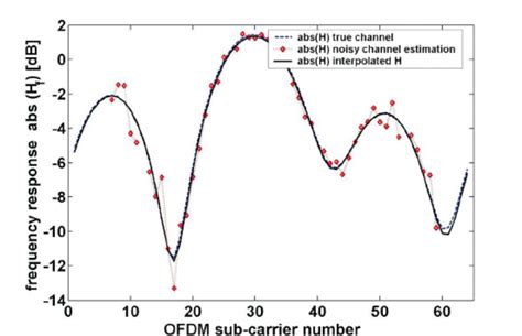 Image result for OFDM Channels