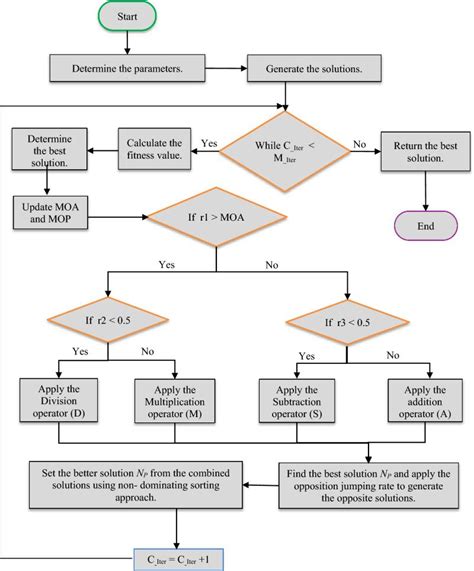 Image result for Optimization Algorithm in Civil Engineering
