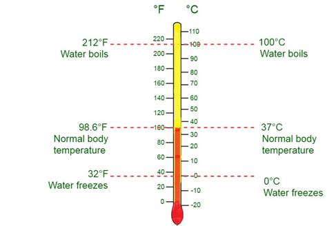 Toradh íomhá ar Temperature Banded Chart