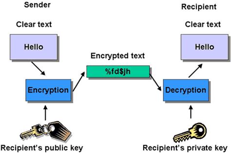 Afbeeldingsresultaten voor Sample Encrypted Message