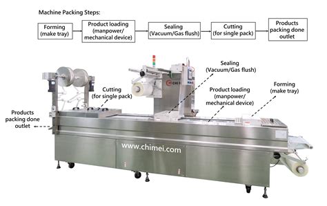 Afbeeldingsresultaten voor Thermoforming Machine for Food Packaging