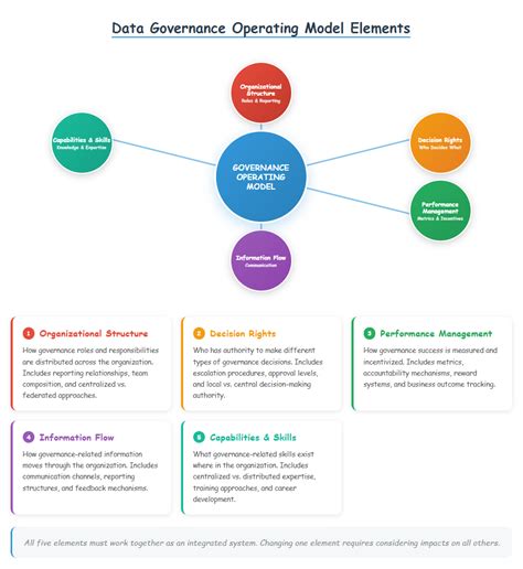 Image result for Data Governance Operating Model Template