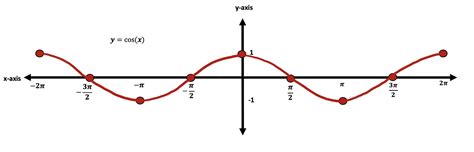 Image result for phase shift and vertical transformation in trigonometry