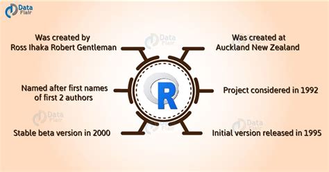 Image result for Who Developed R Programming Language
