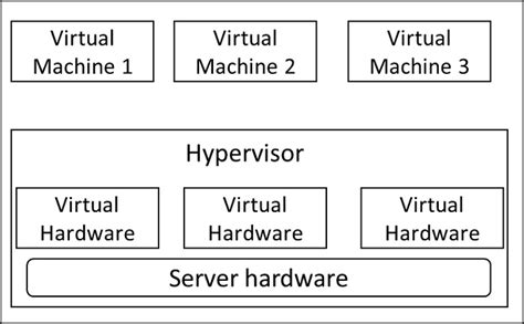 Afbeeldingsresultaten voor Difference Between Hardware Virtualization and Operating System Virtualization
