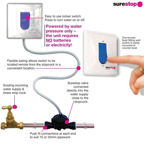 Image result for Sure Stop Water Pipe Flow Stop Switch