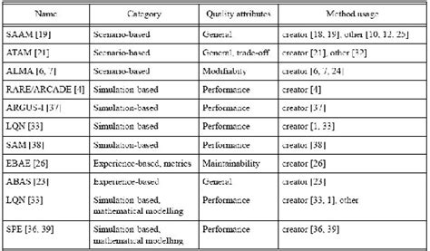 Image result for Software Architecture Comparison Chart