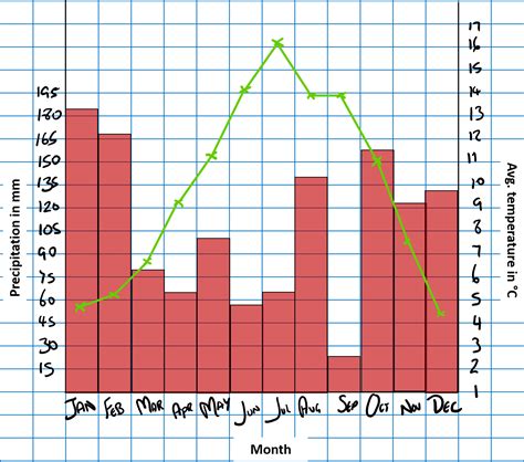 Afbeeldingsresultaten voor Rainfall Graph