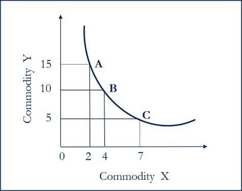 Image result for Indifference Curve Graph